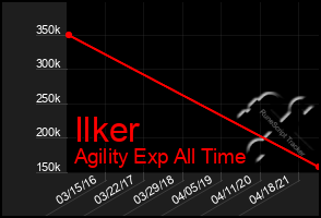 Total Graph of Ilker