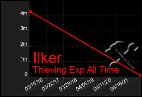 Total Graph of Ilker