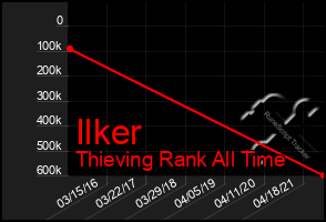 Total Graph of Ilker