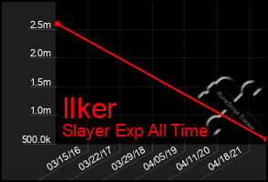 Total Graph of Ilker