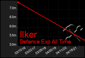 Total Graph of Ilker