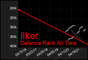 Total Graph of Ilker