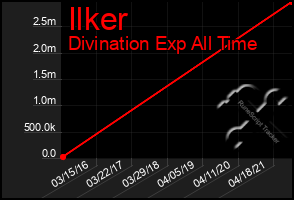 Total Graph of Ilker