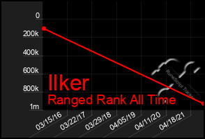 Total Graph of Ilker