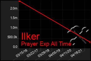 Total Graph of Ilker