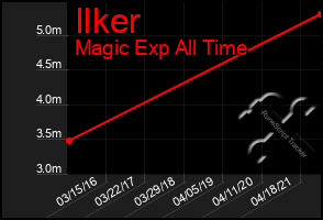 Total Graph of Ilker