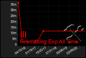 Total Graph of Ill