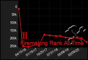 Total Graph of Ill