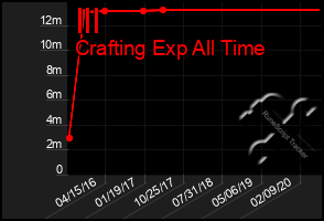 Total Graph of Ill