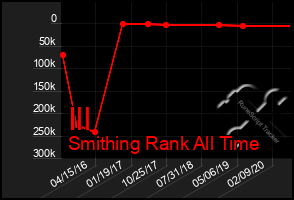 Total Graph of Ill