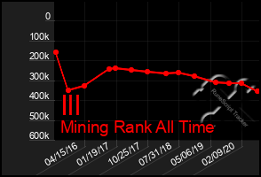 Total Graph of Ill