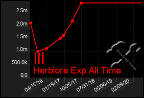 Total Graph of Ill