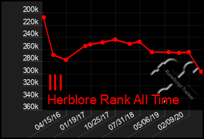 Total Graph of Ill