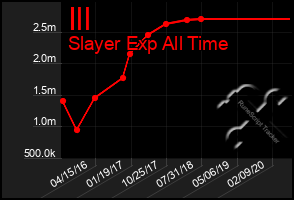 Total Graph of Ill