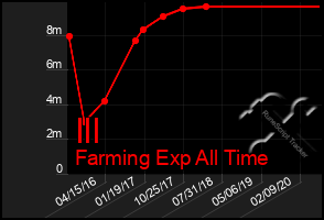 Total Graph of Ill