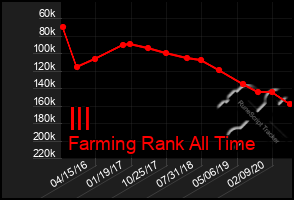 Total Graph of Ill