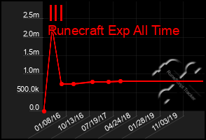 Total Graph of Ill