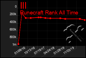 Total Graph of Ill