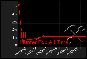 Total Graph of Ill