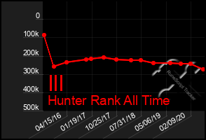 Total Graph of Ill