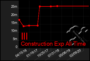 Total Graph of Ill