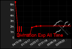 Total Graph of Ill