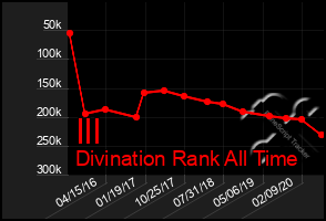 Total Graph of Ill