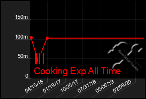 Total Graph of Ill