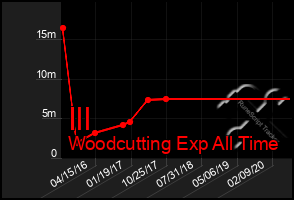 Total Graph of Ill