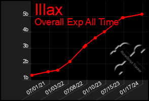 Total Graph of Illax