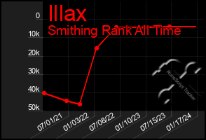 Total Graph of Illax