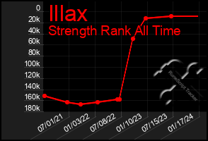 Total Graph of Illax