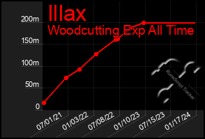 Total Graph of Illax