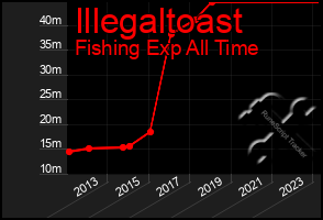 Total Graph of Illegaltoast