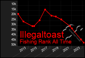 Total Graph of Illegaltoast