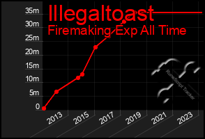 Total Graph of Illegaltoast