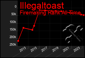 Total Graph of Illegaltoast