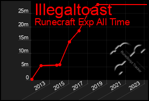 Total Graph of Illegaltoast