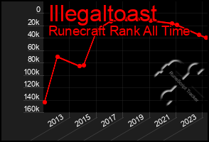 Total Graph of Illegaltoast