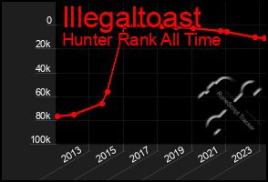 Total Graph of Illegaltoast