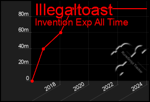 Total Graph of Illegaltoast