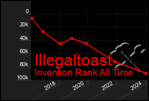 Total Graph of Illegaltoast