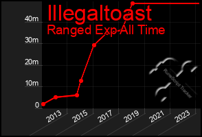 Total Graph of Illegaltoast