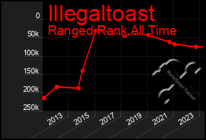 Total Graph of Illegaltoast