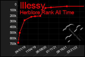 Total Graph of Illessy