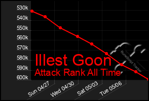 Total Graph of Illest Goon