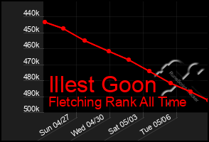 Total Graph of Illest Goon