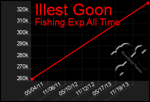 Total Graph of Illest Goon