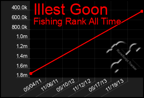 Total Graph of Illest Goon