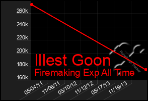 Total Graph of Illest Goon
